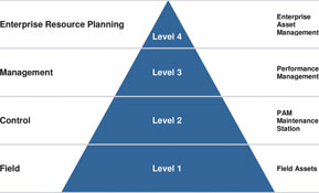 Figure 1 – Simplified plant operational hierarchy